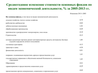Среднегодовое изменение стоимости основных фондов по
видам экономической деятельности, % за 2005-2013 гг.
  Изменение 2013 r 2005
Все основные фонды, в том числе по видам экономической деятельности: -
сельское хозяйство, охота и лесное хозяйство -0,78
рыболовство, рыбоводство -0,02
добыча полезных ископаемых 2,30
обрабатывающие производства -0,49
производство и распределение электроэнергии, газа и воды -0,10
Строительство -0,12
оптовая и розничная торговля; ремонт автотранспортных средств, мотоциклов, бытовых 
изделий и предметов личного пользования
1,09
гостиницы и рестораны -0,15
транспорт и связь -4,56
финансовая деятельность 0,93
операции с недвижимым имуществом, аренда и предоставление услуг
1,63
государственное управление и обеспечение военной безопасности; социальное 
страхование
1,69
Образование -0,41
здравоохранение и предоставление социальных услуг -0,29
предоставление прочих коммунальных, социальных и персональных услуг
-0,69
 
