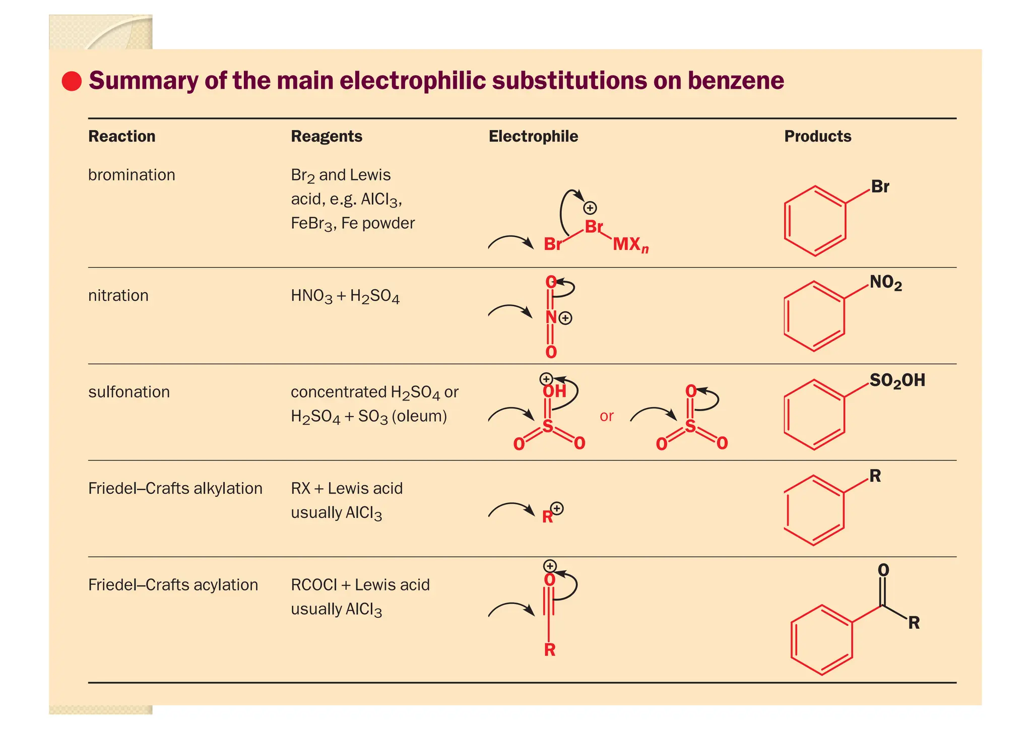 Electrophilic aromatic substitution presentation | PDF