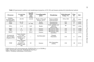 Nanostructured Titanium Dioxide Materials Properties Preparation And ...