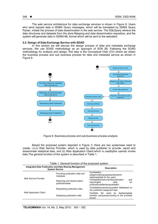  ISSN: 2302-4046
TELKOMNIKA Vol. 14, No. 2, May 2015 : 343 – 352
348
The web service architecture for data exchange services is shown in Figure 8. Users
who send request data in SDMX Query messages, which will be translated by SDMX Query
Parser, initiate the process of data dissemination in the web service. The SQLQuery retrieve the
data structures and datasets from the store Mapping and data dissemination repository, and the
system will generate data in SDMX-ML format which will be sent to the webclient.
2.2. Design of Data Exchange Service with SOAD
In this section we will discuss the design process of data and metadata exchange
services. We use SOAD methodology as an approach of SOA [8]. Following the SOAD
methodology for analysis and design, first step is the Conceptual View (CV) where we obtain
the business process and sub business process for data and metadata service as shown in
Figure 9.
Figure 9. Business process and sub-business process analysis
Based the proposed system depicted in Figure 3, there are two systemswe need to
create, i.e.(i) Web Service Provider, which is used by data publisher to provide, report and
disseminate statistical data, and (ii) Web Application Client,which is usedbythe usersto invoke
data.The general function of the system is described in Table 1.
Table 1. General function of the proposed system
Integrated Data Publication and Data Sharing Management
System Service
Description
Web Service Provider
Providing publication data and
metadata
Facilitatethe
dataprovidertoprepareandtransmit
data/metadata for the users
Reporting and dissemination
publicationdata
Facilitatetheinstrumentforpublication and
reportingthe data for
publicationsafterbeingvalidated
Web Application Client
Requesting publication data
Facilitatetheuserstorequestthe databased on
the published categoryof data
Displaying publication data
Facilitate the users by displayingdata
fromthe userqueryaccording to the provided
format
 