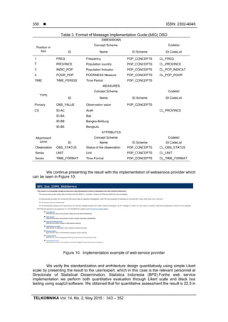  ISSN: 2302-4046
TELKOMNIKA Vol. 14, No. 2, May 2015 : 343 – 352
350
Table 3. Format of Message Implementation Guide (MIG) DSD
DIMENSIONS
Position in
key
Concept Scheme Codelist
ID Name ID Scheme ID CodeList
1 FREQ Frequency POP_CONCEPTS CL_FREQ
2 PROVINCE Population country POP_CONCEPTS CL_PROVINCE
3 INDIC_POP Population Indicator POP_CONCEPTS CL_POP_INDICAT
4 POOR_POP POORNESS Measure POP_CONCEPTS CL_POP_POOR
TIME TIME_PERIOD Time Period POP_CONCEPTS
MEASURES
TYPE
Concept Scheme Codelist
ID Name ID Scheme ID CodeList
Primary OBS_VALUE Observation value POP_CONCEPTS
CS ID-AC Aceh CL_PROVINCE
ID-BA Bali
ID-BB Bangka-Belitung
ID-BE Bengkulu
ATTRIBUTES
Attachment
Level
Concept Scheme Codelist
ID Name ID Scheme ID CodeList
Observation OBS_STATUS Status of the observation POP_CONCEPTS CL_OBS_STATUS
Series UNIT Unit POP_CONCEPTS CL_UNIT
Series TIME_FORMAT Time Format POP_CONCEPTS CL_TIME_FORMAT
We continue presenting the result with the implementation of webservice provider which
can be seen in Figure 10.
Figure 10. Implementation example of web service provider
We verify the standardization and architecture design quantitatively using simple Likert
scale by presenting the result to the user/expert, which in this case is the relevant personnel at
Directorate of Statistical Dissemination, Statistics Indonesia (BPS).Forthe web service
implementation we perform both quantitative evaluation through Likert scale and black box
testing using soapUI software. We obtained that for quantitative assessment the result is 22.3 in
 