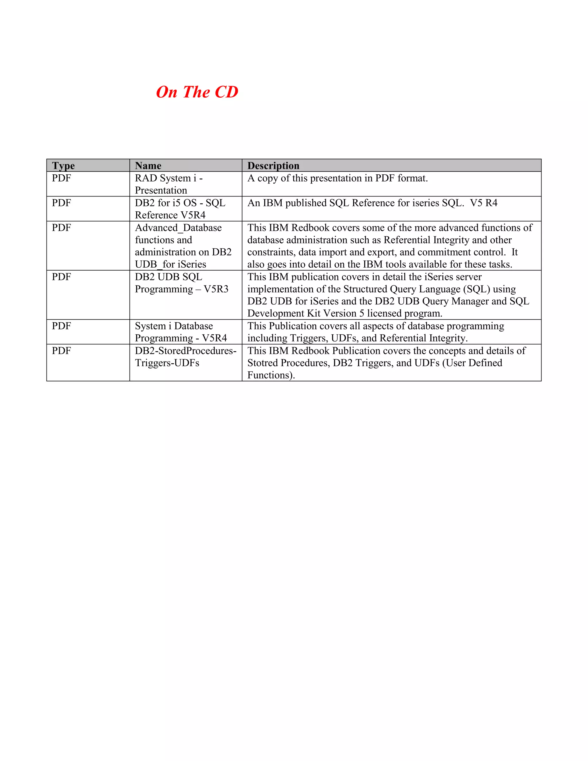 On The CD
Type Name Description
PDF RAD System i -
Presentation
A copy of this presentation in PDF format.
PDF DB2 for i5 OS - SQL
Reference V5R4
An IBM published SQL Reference for iseries SQL. V5 R4
PDF Advanced_Database
functions and
administration on DB2
UDB_for iSeries
This IBM Redbook covers some of the more advanced functions of
database administration such as Referential Integrity and other
constraints, data import and export, and commitment control. It
also goes into detail on the IBM tools available for these tasks.
PDF DB2 UDB SQL
Programming – V5R3
This IBM publication covers in detail the iSeries server
implementation of the Structured Query Language (SQL) using
DB2 UDB for iSeries and the DB2 UDB Query Manager and SQL
Development Kit Version 5 licensed program.
PDF System i Database
Programming - V5R4
This Publication covers all aspects of database programming
including Triggers, UDFs, and Referential Integrity.
PDF DB2-StoredProcedures-
Triggers-UDFs
This IBM Redbook Publication covers the concepts and details of
Stotred Procedures, DB2 Triggers, and UDFs (User Defined
Functions).
 