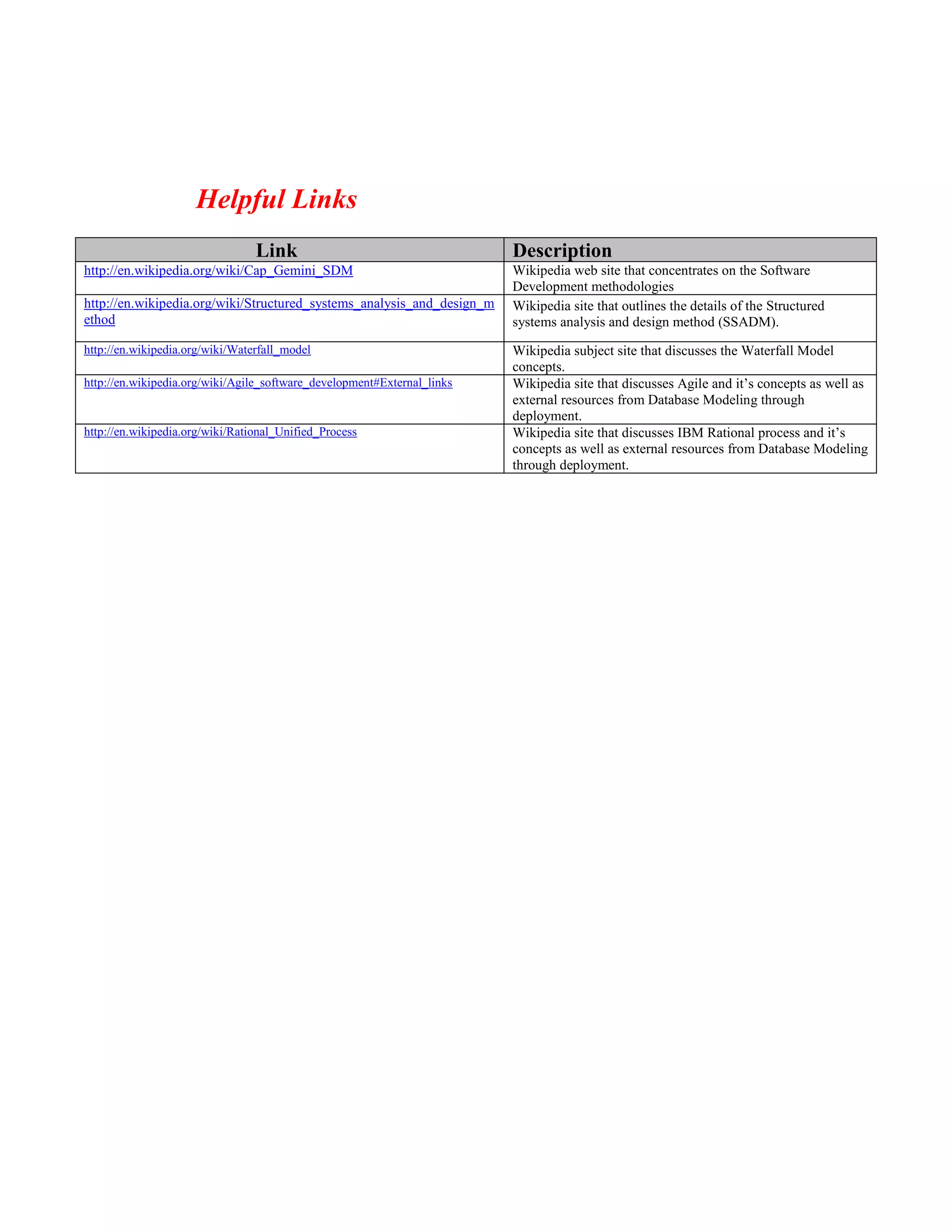 Helpful Links
Link Description
http://en.wikipedia.org/wiki/Cap_Gemini_SDM Wikipedia web site that concentrates on the Software
Development methodologies
http://en.wikipedia.org/wiki/Structured_systems_analysis_and_design_m
ethod
Wikipedia site that outlines the details of the Structured
systems analysis and design method (SSADM).
http://en.wikipedia.org/wiki/Waterfall_model Wikipedia subject site that discusses the Waterfall Model
concepts.
http://en.wikipedia.org/wiki/Agile_software_development#External_links Wikipedia site that discusses Agile and it’s concepts as well as
external resources from Database Modeling through
deployment.
http://en.wikipedia.org/wiki/Rational_Unified_Process Wikipedia site that discusses IBM Rational process and it’s
concepts as well as external resources from Database Modeling
through deployment.
 