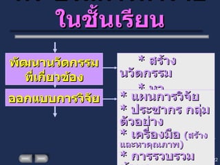 กระบวนการทำวิจัยในชั้นเรียน พัฒนานวัตกรรมที่เกี่ยวข้อง *  สร้างนวัตกรรม *  หาประสิทธิภาพ ออกแบบการวิจัย *  แผนการวิจัย *  ประชากร กลุ่มตัวอย่าง *  เครื่องมือ  ( สร้าง และหาคุณภาพ ) *  การรวบรวมข้อมูล *  การวิเคราะห์ข้อมูล 