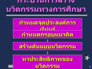 กระบวนการสร้างนวัตกรรมทางการศึกษา กำหนดจุดประสงค์การเรียนรู้ กำหนดกรอบแนวคิด สร้างต้นแบบนวัตกรรม หาประสิทธิภาพของนวัตกรรม 
