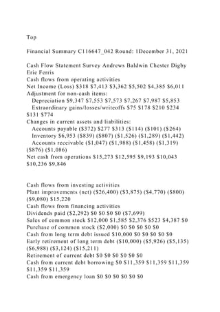 Top
Financial Summary C116647_042 Round: 1December 31, 2021
Cash Flow Statement Survey Andrews Baldwin Chester Digby
Erie Ferris
Cash flows from operating activities
Net Income (Loss) $318 $7,413 $3,362 $5,502 $4,385 $6,011
Adjustment for non-cash items:
Depreciation $9,347 $7,553 $7,573 $7,267 $7,987 $5,853
Extraordinary gains/losses/writeoffs $75 $178 $210 $234
$131 $774
Changes in current assets and liabilities:
Accounts payable ($372) $277 $313 ($114) ($101) ($264)
Inventory $6,953 ($839) ($807) ($1,526) ($1,289) ($1,442)
Accounts receivable ($1,047) ($1,988) ($1,458) ($1,319)
($876) ($1,086)
Net cash from operations $15,273 $12,595 $9,193 $10,043
$10,236 $9,846
Cash flows from investing activities
Plant improvements (net) ($26,400) ($3,875) ($4,770) ($800)
($9,080) $15,220
Cash flows from financing activities
Dividends paid ($2,292) $0 $0 $0 $0 ($7,699)
Sales of common stock $12,000 $1,585 $2,376 $523 $4,387 $0
Purchase of common stock ($2,000) $0 $0 $0 $0 $0
Cash from long term debt issued $10,000 $0 $0 $0 $0 $0
Early retirement of long term debt ($10,000) ($5,926) ($5,135)
($6,988) ($3,124) ($15,211)
Retirement of current debt $0 $0 $0 $0 $0 $0
Cash from current debt borrowing $0 $11,359 $11,359 $11,359
$11,359 $11,359
Cash from emergency loan $0 $0 $0 $0 $0 $0
 