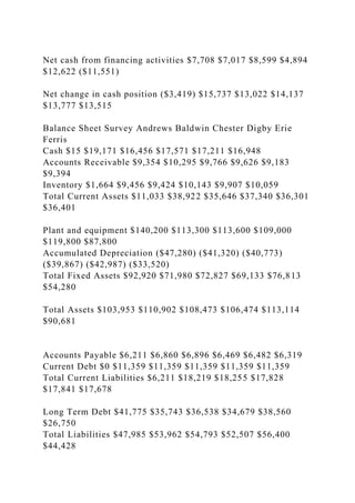 Net cash from financing activities $7,708 $7,017 $8,599 $4,894
$12,622 ($11,551)
Net change in cash position ($3,419) $15,737 $13,022 $14,137
$13,777 $13,515
Balance Sheet Survey Andrews Baldwin Chester Digby Erie
Ferris
Cash $15 $19,171 $16,456 $17,571 $17,211 $16,948
Accounts Receivable $9,354 $10,295 $9,766 $9,626 $9,183
$9,394
Inventory $1,664 $9,456 $9,424 $10,143 $9,907 $10,059
Total Current Assets $11,033 $38,922 $35,646 $37,340 $36,301
$36,401
Plant and equipment $140,200 $113,300 $113,600 $109,000
$119,800 $87,800
Accumulated Depreciation ($47,280) ($41,320) ($40,773)
($39,867) ($42,987) ($33,520)
Total Fixed Assets $92,920 $71,980 $72,827 $69,133 $76,813
$54,280
Total Assets $103,953 $110,902 $108,473 $106,474 $113,114
$90,681
Accounts Payable $6,211 $6,860 $6,896 $6,469 $6,482 $6,319
Current Debt $0 $11,359 $11,359 $11,359 $11,359 $11,359
Total Current Liabilities $6,211 $18,219 $18,255 $17,828
$17,841 $17,678
Long Term Debt $41,775 $35,743 $36,538 $34,679 $38,560
$26,750
Total Liabilities $47,985 $53,962 $54,793 $52,507 $56,400
$44,428
 