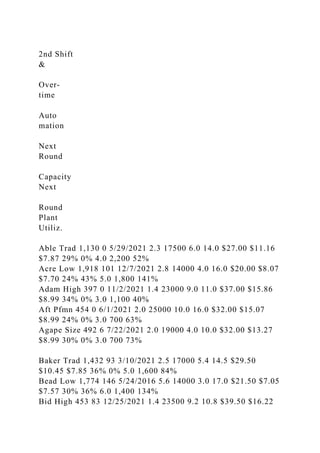 2nd Shift
&
Over-
time
Auto
mation
Next
Round
Capacity
Next
Round
Plant
Utiliz.
Able Trad 1,130 0 5/29/2021 2.3 17500 6.0 14.0 $27.00 $11.16
$7.87 29% 0% 4.0 2,200 52%
Acre Low 1,918 101 12/7/2021 2.8 14000 4.0 16.0 $20.00 $8.07
$7.70 24% 43% 5.0 1,800 141%
Adam High 397 0 11/2/2021 1.4 23000 9.0 11.0 $37.00 $15.86
$8.99 34% 0% 3.0 1,100 40%
Aft Pfmn 454 0 6/1/2021 2.0 25000 10.0 16.0 $32.00 $15.07
$8.99 24% 0% 3.0 700 63%
Agape Size 492 6 7/22/2021 2.0 19000 4.0 10.0 $32.00 $13.27
$8.99 30% 0% 3.0 700 73%
Baker Trad 1,432 93 3/10/2021 2.5 17000 5.4 14.5 $29.50
$10.45 $7.85 36% 0% 5.0 1,600 84%
Bead Low 1,774 146 5/24/2016 5.6 14000 3.0 17.0 $21.50 $7.05
$7.57 30% 36% 6.0 1,400 134%
Bid High 453 83 12/25/2021 1.4 23500 9.2 10.8 $39.50 $16.22
 