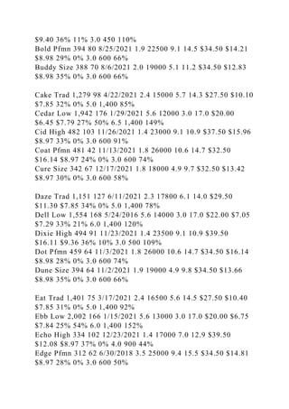 $9.40 36% 11% 3.0 450 110%
Bold Pfmn 394 80 8/25/2021 1.9 22500 9.1 14.5 $34.50 $14.21
$8.98 29% 0% 3.0 600 66%
Buddy Size 388 70 8/6/2021 2.0 19000 5.1 11.2 $34.50 $12.83
$8.98 35% 0% 3.0 600 66%
Cake Trad 1,279 98 4/22/2021 2.4 15000 5.7 14.3 $27.50 $10.10
$7.85 32% 0% 5.0 1,400 85%
Cedar Low 1,942 176 1/29/2021 5.6 12000 3.0 17.0 $20.00
$6.45 $7.79 27% 50% 6.5 1,400 149%
Cid High 482 103 11/26/2021 1.4 23000 9.1 10.9 $37.50 $15.96
$8.97 33% 0% 3.0 600 91%
Coat Pfmn 481 42 11/13/2021 1.8 26000 10.6 14.7 $32.50
$16.14 $8.97 24% 0% 3.0 600 74%
Cure Size 342 67 12/17/2021 1.8 18000 4.9 9.7 $32.50 $13.42
$8.97 30% 0% 3.0 600 58%
Daze Trad 1,151 127 6/11/2021 2.3 17800 6.1 14.0 $29.50
$11.30 $7.85 34% 0% 5.0 1,400 78%
Dell Low 1,554 168 5/24/2016 5.6 14000 3.0 17.0 $22.00 $7.05
$7.29 33% 21% 6.0 1,400 120%
Dixie High 494 91 11/23/2021 1.4 23500 9.1 10.9 $39.50
$16.11 $9.36 36% 10% 3.0 500 109%
Dot Pfmn 459 64 11/3/2021 1.8 26000 10.6 14.7 $34.50 $16.14
$8.98 28% 0% 3.0 600 74%
Dune Size 394 64 11/2/2021 1.9 19000 4.9 9.8 $34.50 $13.66
$8.98 35% 0% 3.0 600 66%
Eat Trad 1,401 75 3/17/2021 2.4 16500 5.6 14.5 $27.50 $10.40
$7.85 31% 0% 5.0 1,400 92%
Ebb Low 2,002 166 1/15/2021 5.6 13000 3.0 17.0 $20.00 $6.75
$7.84 25% 54% 6.0 1,400 152%
Echo High 334 102 12/23/2021 1.4 17000 7.0 12.9 $39.50
$12.08 $8.97 37% 0% 4.0 900 44%
Edge Pfmn 312 62 6/30/2018 3.5 25000 9.4 15.5 $34.50 $14.81
$8.97 28% 0% 3.0 600 50%
 