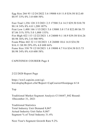 Egg Size 266 93 12/24/2022 3.6 19000 4.0 11.0 $34.50 $12.60
$8.97 33% 0% 3.0 600 50%
Fast Trad 1,356 120 3/3/2021 2.5 17500 5.6 14.5 $29.50 $10.70
$8.14 34% 8% 4.0 1,200 107%
Feat Low 1,408 166 1/15/2021 5.6 13000 3.0 17.0 $22.00 $6.75
$7.86 31% 55% 5.0 1,000 153%
Fist High 422 113 12/22/2021 1.4 24000 9.1 10.9 $39.50 $16.26
$8.98 36% 0% 3.0 500 99%
Foam Pfmn 442 32 11/10/2021 1.8 26000 10.6 14.8 $34.50
$16.11 $8.98 29% 0% 4.0 600 66%
Fume Size 330 79 12/10/2021 1.8 19000 4.7 9.6 $34.50 $13.73
$8.98 34% 0% 4.0 600 58%
CAPSTONE® COURIER Page 4
2/22/2020 Report Page
https://ww3.capsim.com/cgi-
bin/displayReport.cfm?Report=CapCourier#frontpage 6/14
Top
Traditional Market Segment Analysis C116647_042 Round:
1December 31, 2021
Traditional Statistics
Total Industry Unit Demand 8,067
Actual Industry Unit Sales 8,067
Segment % of Total Industry 31.4%
Next Year's Segment Growth Rate 9.2%
 