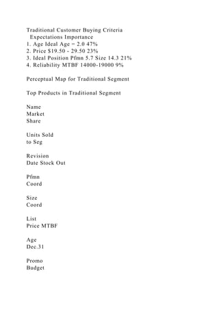 Traditional Customer Buying Criteria
Expectations Importance
1. Age Ideal Age = 2.0 47%
2. Price $19.50 - 29.50 23%
3. Ideal Position Pfmn 5.7 Size 14.3 21%
4. Reliability MTBF 14000-19000 9%
Perceptual Map for Traditional Segment
Top Products in Traditional Segment
Name
Market
Share
Units Sold
to Seg
Revision
Date Stock Out
Pfmn
Coord
Size
Coord
List
Price MTBF
Age
Dec.31
Promo
Budget
 