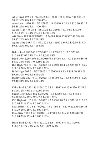 Able Trad 999 0 11/22/2022 1.7 18000 7.0 13.0 $27.00 $11.38
$8.02 30% 0% 4.0 2,200 45%
Acre Low 1,070 30 12/22/2022 1.9 13000 3.0 15.0 $20.00 $7.17
$6.88 27% 0% 5.0 1,800 55%
Adam High 478 21 11/16/2022 1.3 22000 10.0 10.0 $37.00
$15.43 $9.17 34% 0% 3.0 1,100 45%
Aft Pfmn 369 10 8/5/2022 1.7 24000 10.0 15.0 $32.00 $14.08
$9.17 26% 0% 3.0 700 54%
Agape Size 348 117 11/9/2022 1.6 18500 5.0 9.0 $32.00 $13.04
$9.17 29% 0% 3.0 700 66%
Baker Trad 985 246 12/5/2022 1.8 17000 6.5 13.5 $29.00
$10.60 $7.05 39% 0% 5.0 1,300 88%
Bead Low 2,209 165 5/24/2016 6.6 14000 3.0 17.0 $21.00 $6.38
$6.93 34% 61% 7.0 1,400 159%
Bid High 744 131 12/18/2022 1.2 23500 10.4 9.6 $39.00 $16.26
$11.35 30% 78% 3.0 600 176%
Bold High 305 71 7/27/2022 1.7 22000 8.8 13.5 $34.00 $13.29
$9.40 30% 0% 3.0 600 50%
Buddy Size 242 76 9/18/2022 1.6 16000 6.2 11.4 $34.00 $11.26
$9.40 34% 0% 3.0 650 41%
Cake Trad 1,350 185 8/26/2022 1.9 14000 6.4 13.6 $26.50 $9.61
$8.09 32% 45% 5.5 1,000 144%
Cedar Low 2,420 182 1/29/2021 6.6 12000 3.0 17.0 $19.50
$5.78 $6.36 35% 75% 7.5 1,400 173%
Cid High 641 155 11/15/2022 1.3 23000 10.2 9.8 $37.50 $15.92
$10.04 31% 17% 3.0 600 116%
Coat Pfmn 747 38 11/3/2022 1.5 27000 11.8 13.9 $32.50 $16.38
$10.29 20% 25% 4.0 600 124%
Cure Size 708 52 9/10/2022 1.6 17000 5.4 8.6 $32.50 $12.94
$10.04 29% 17% 4.0 600 116%
Daze Trad 1,442 170 8/22/2022 1.8 18100 6.8 13.3 $29.00
$11.17 $7.72 34% 25% 5.0 1,200 124%
 