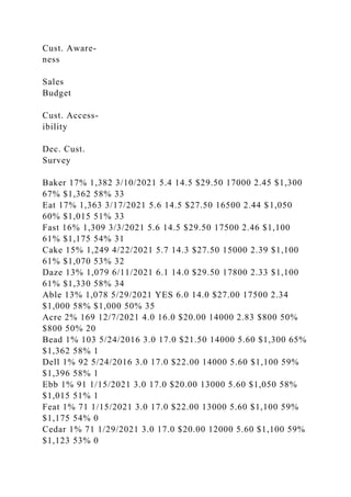 Cust. Aware-
ness
Sales
Budget
Cust. Access-
ibility
Dec. Cust.
Survey
Baker 17% 1,382 3/10/2021 5.4 14.5 $29.50 17000 2.45 $1,300
67% $1,362 58% 33
Eat 17% 1,363 3/17/2021 5.6 14.5 $27.50 16500 2.44 $1,050
60% $1,015 51% 33
Fast 16% 1,309 3/3/2021 5.6 14.5 $29.50 17500 2.46 $1,100
61% $1,175 54% 31
Cake 15% 1,249 4/22/2021 5.7 14.3 $27.50 15000 2.39 $1,100
61% $1,070 53% 32
Daze 13% 1,079 6/11/2021 6.1 14.0 $29.50 17800 2.33 $1,100
61% $1,330 58% 34
Able 13% 1,078 5/29/2021 YES 6.0 14.0 $27.00 17500 2.34
$1,000 58% $1,000 50% 35
Acre 2% 169 12/7/2021 4.0 16.0 $20.00 14000 2.83 $800 50%
$800 50% 20
Bead 1% 103 5/24/2016 3.0 17.0 $21.50 14000 5.60 $1,300 65%
$1,362 58% 1
Dell 1% 92 5/24/2016 3.0 17.0 $22.00 14000 5.60 $1,100 59%
$1,396 58% 1
Ebb 1% 91 1/15/2021 3.0 17.0 $20.00 13000 5.60 $1,050 58%
$1,015 51% 1
Feat 1% 71 1/15/2021 3.0 17.0 $22.00 13000 5.60 $1,100 59%
$1,175 54% 0
Cedar 1% 71 1/29/2021 3.0 17.0 $20.00 12000 5.60 $1,100 59%
$1,123 53% 0
 