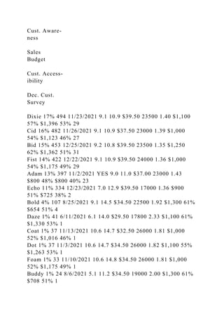 Cust. Aware-
ness
Sales
Budget
Cust. Access-
ibility
Dec. Cust.
Survey
Dixie 17% 494 11/23/2021 9.1 10.9 $39.50 23500 1.40 $1,100
57% $1,396 53% 29
Cid 16% 482 11/26/2021 9.1 10.9 $37.50 23000 1.39 $1,000
54% $1,123 46% 27
Bid 15% 453 12/25/2021 9.2 10.8 $39.50 23500 1.35 $1,250
62% $1,362 51% 31
Fist 14% 422 12/22/2021 9.1 10.9 $39.50 24000 1.36 $1,000
54% $1,175 49% 29
Adam 13% 397 11/2/2021 YES 9.0 11.0 $37.00 23000 1.43
$800 48% $800 40% 23
Echo 11% 334 12/23/2021 7.0 12.9 $39.50 17000 1.36 $900
51% $725 38% 2
Bold 4% 107 8/25/2021 9.1 14.5 $34.50 22500 1.92 $1,300 61%
$654 51% 4
Daze 1% 41 6/11/2021 6.1 14.0 $29.50 17800 2.33 $1,100 61%
$1,330 53% 1
Coat 1% 37 11/13/2021 10.6 14.7 $32.50 26000 1.81 $1,000
52% $1,016 46% 1
Dot 1% 37 11/3/2021 10.6 14.7 $34.50 26000 1.82 $1,100 55%
$1,263 53% 1
Foam 1% 33 11/10/2021 10.6 14.8 $34.50 26000 1.81 $1,000
52% $1,175 49% 1
Buddy 1% 24 8/6/2021 5.1 11.2 $34.50 19000 2.00 $1,300 61%
$708 51% 1
 
