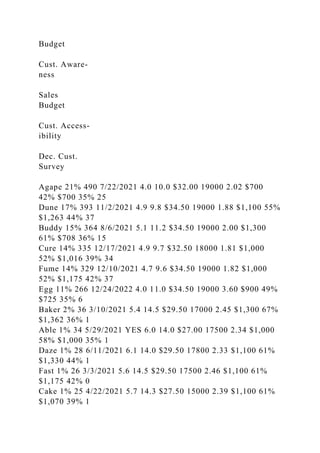 Budget
Cust. Aware-
ness
Sales
Budget
Cust. Access-
ibility
Dec. Cust.
Survey
Agape 21% 490 7/22/2021 4.0 10.0 $32.00 19000 2.02 $700
42% $700 35% 25
Dune 17% 393 11/2/2021 4.9 9.8 $34.50 19000 1.88 $1,100 55%
$1,263 44% 37
Buddy 15% 364 8/6/2021 5.1 11.2 $34.50 19000 2.00 $1,300
61% $708 36% 15
Cure 14% 335 12/17/2021 4.9 9.7 $32.50 18000 1.81 $1,000
52% $1,016 39% 34
Fume 14% 329 12/10/2021 4.7 9.6 $34.50 19000 1.82 $1,000
52% $1,175 42% 37
Egg 11% 266 12/24/2022 4.0 11.0 $34.50 19000 3.60 $900 49%
$725 35% 6
Baker 2% 36 3/10/2021 5.4 14.5 $29.50 17000 2.45 $1,300 67%
$1,362 36% 1
Able 1% 34 5/29/2021 YES 6.0 14.0 $27.00 17500 2.34 $1,000
58% $1,000 35% 1
Daze 1% 28 6/11/2021 6.1 14.0 $29.50 17800 2.33 $1,100 61%
$1,330 44% 1
Fast 1% 26 3/3/2021 5.6 14.5 $29.50 17500 2.46 $1,100 61%
$1,175 42% 0
Cake 1% 25 4/22/2021 5.7 14.3 $27.50 15000 2.39 $1,100 61%
$1,070 39% 1
 