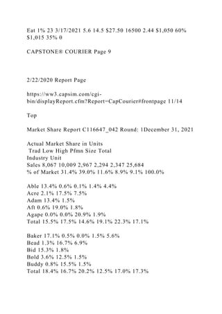 Eat 1% 23 3/17/2021 5.6 14.5 $27.50 16500 2.44 $1,050 60%
$1,015 35% 0
CAPSTONE® COURIER Page 9
2/22/2020 Report Page
https://ww3.capsim.com/cgi-
bin/displayReport.cfm?Report=CapCourier#frontpage 11/14
Top
Market Share Report C116647_042 Round: 1December 31, 2021
Actual Market Share in Units
Trad Low High Pfmn Size Total
Industry Unit
Sales 8,067 10,009 2,967 2,294 2,347 25,684
% of Market 31.4% 39.0% 11.6% 8.9% 9.1% 100.0%
Able 13.4% 0.6% 0.1% 1.4% 4.4%
Acre 2.1% 17.5% 7.5%
Adam 13.4% 1.5%
Aft 0.6% 19.0% 1.8%
Agape 0.0% 0.0% 20.9% 1.9%
Total 15.5% 17.5% 14.6% 19.1% 22.3% 17.1%
Baker 17.1% 0.5% 0.0% 1.5% 5.6%
Bead 1.3% 16.7% 6.9%
Bid 15.3% 1.8%
Bold 3.6% 12.5% 1.5%
Buddy 0.8% 15.5% 1.5%
Total 18.4% 16.7% 20.2% 12.5% 17.0% 17.3%
 