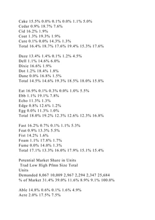 Cake 15.5% 0.0% 0.1% 0.0% 1.1% 5.0%
Cedar 0.9% 18.7% 7.6%
Cid 16.2% 1.9%
Coat 1.3% 19.3% 1.9%
Cure 0.1% 0.0% 14.3% 1.3%
Total 16.4% 18.7% 17.6% 19.4% 15.3% 17.6%
Daze 13.4% 1.4% 0.1% 1.2% 4.5%
Dell 1.1% 14.6% 6.0%
Dixie 16.6% 1.9%
Dot 1.2% 18.4% 1.8%
Dune 0.0% 16.8% 1.5%
Total 14.5% 14.6% 19.3% 18.5% 18.0% 15.8%
Eat 16.9% 0.1% 0.3% 0.0% 1.0% 5.5%
Ebb 1.1% 19.1% 7.8%
Echo 11.3% 1.3%
Edge 0.8% 12.6% 1.2%
Egg 0.0% 11.3% 1.0%
Total 18.0% 19.2% 12.3% 12.6% 12.3% 16.8%
Fast 16.2% 0.7% 0.1% 1.1% 5.3%
Feat 0.9% 13.3% 5.5%
Fist 14.2% 1.6%
Foam 1.1% 17.8% 1.7%
Fume 0.0% 14.0% 1.3%
Total 17.1% 13.3% 16.0% 17.9% 15.1% 15.4%
Potential Market Share in Units
Trad Low High Pfmn Size Total
Units
Demanded 8,067 10,009 2,967 2,294 2,347 25,684
% of Market 31.4% 39.0% 11.6% 8.9% 9.1% 100.0%
Able 14.8% 0.6% 0.1% 1.6% 4.9%
Acre 2.0% 17.5% 7.5%
 