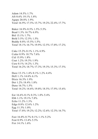 Adam 14.5% 1.7%
Aft 0.6% 19.1% 1.8%
Agape 20.8% 1.9%
Total 16.9% 17.5% 15.7% 19.2% 22.4% 17.7%
Baker 16.9% 0.5% 1.5% 5.5%
Bead 1.3% 16.7% 6.9%
Bid 15.1% 1.7%
Bold 3.5% 12.5% 1.5%
Buddy 0.8% 15.5% 1.5%
Total 18.1% 16.7% 19.9% 12.5% 17.0% 17.2%
Cake 15.2% 0.1% 1.1% 4.9%
Cedar 0.9% 18.7% 7.6%
Cid 15.9% 1.8%
Coat 1.2% 19.3% 1.9%
Cure 0.1% 14.2% 1.3%
Total 16.2% 18.7% 17.3% 19.3% 15.3% 17.5%
Daze 13.1% 1.4% 0.1% 1.2% 4.4%
Dell 1.1% 14.6% 6.1%
Dixie 16.3% 1.9%
Dot 1.2% 18.4% 1.8%
Dune 16.7% 1.5%
Total 14.2% 14.6% 19.0% 18.5% 17.9% 15.6%
Eat 16.6% 0.1% 0.3% 1.0% 5.4%
Ebb 1.1% 19.1% 7.8%
Echo 11.2% 1.3%
Edge 0.8% 12.6% 1.2%
Egg 11.3% 1.0%
Total 17.8% 19.2% 12.2% 12.6% 12.3% 16.7%
Fast 16.0% 0.7% 0.1% 1.1% 5.2%
Feat 0.9% 13.4% 5.5%
Fist 14.1% 1.6%
 