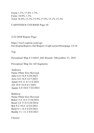 Foam 1.1% 17.8% 1.7%
Fume 14.0% 1.3%
Total 16.8% 13.3% 15.9% 17.9% 15.1% 15.3%
CAPSTONE® COURIER Page 10
2/22/2020 Report Page
https://ww3.capsim.com/cgi-
bin/displayReport.cfm?Report=CapCourier#frontpage 12/14
Top
Perceptual Map C116647_042 Round: 1December 31, 2021
Perceptual Map for All Segments
Andrews
Name Pfmn Size Revised
Able 6.0 14.0 5/29/2021
Acre 4.0 16.0 12/7/2021
Adam 9.0 11.0 11/2/2021
Aft 10.0 16.0 6/1/2021
Agape 4.0 10.0 7/22/2021
Baldwin
Name Pfmn Size Revised
Baker 5.4 14.5 3/10/2021
Bead 3.0 17.0 5/24/2016
Bid 9.2 10.8 12/25/2021
Bold 9.1 14.5 8/25/2021
Buddy 5.1 11.2 8/6/2021
Chester
 