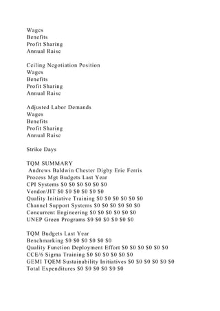 Wages
Benefits
Profit Sharing
Annual Raise
Ceiling Negotiation Position
Wages
Benefits
Profit Sharing
Annual Raise
Adjusted Labor Demands
Wages
Benefits
Profit Sharing
Annual Raise
Strike Days
TQM SUMMARY
Andrews Baldwin Chester Digby Erie Ferris
Process Mgt Budgets Last Year
CPI Systems $0 $0 $0 $0 $0 $0
Vendor/JIT $0 $0 $0 $0 $0 $0
Quality Initiative Training $0 $0 $0 $0 $0 $0
Channel Support Systems $0 $0 $0 $0 $0 $0
Concurrent Engineering $0 $0 $0 $0 $0 $0
UNEP Green Programs $0 $0 $0 $0 $0 $0
TQM Budgets Last Year
Benchmarking $0 $0 $0 $0 $0 $0
Quality Function Deployment Effort $0 $0 $0 $0 $0 $0
CCE/6 Sigma Training $0 $0 $0 $0 $0 $0
GEMI TQEM Sustainability Initiatives $0 $0 $0 $0 $0 $0
Total Expenditures $0 $0 $0 $0 $0 $0
 