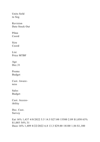 Units Sold
to Seg
Revision
Date Stock Out
Pfmn
Coord
Size
Coord
List
Price MTBF
Age
Dec.31
Promo
Budget
Cust. Aware-
ness
Sales
Budget
Cust. Access-
ibility
Dec. Cust.
Survey
Eat 16% 1,437 4/8/2022 5.5 14.5 $27.00 15500 2.09 $1,050 63%
$1,085 54% 31
Daze 16% 1,409 8/22/2022 6.8 13.3 $29.00 18100 1.84 $1,100
 