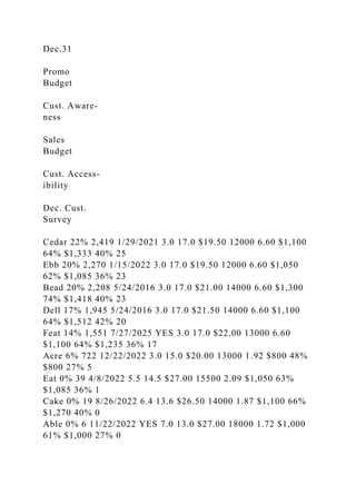 Dec.31
Promo
Budget
Cust. Aware-
ness
Sales
Budget
Cust. Access-
ibility
Dec. Cust.
Survey
Cedar 22% 2,419 1/29/2021 3.0 17.0 $19.50 12000 6.60 $1,100
64% $1,333 40% 25
Ebb 20% 2,270 1/15/2022 3.0 17.0 $19.50 12000 6.60 $1,050
62% $1,085 36% 23
Bead 20% 2,208 5/24/2016 3.0 17.0 $21.00 14000 6.60 $1,300
74% $1,418 40% 23
Dell 17% 1,945 5/24/2016 3.0 17.0 $21.50 14000 6.60 $1,100
64% $1,512 42% 20
Feat 14% 1,551 7/27/2025 YES 3.0 17.0 $22.00 13000 6.60
$1,100 64% $1,235 36% 17
Acre 6% 722 12/22/2022 3.0 15.0 $20.00 13000 1.92 $800 48%
$800 27% 5
Eat 0% 39 4/8/2022 5.5 14.5 $27.00 15500 2.09 $1,050 63%
$1,085 36% 1
Cake 0% 19 8/26/2022 6.4 13.6 $26.50 14000 1.87 $1,100 66%
$1,270 40% 0
Able 0% 6 11/22/2022 YES 7.0 13.0 $27.00 18000 1.72 $1,000
61% $1,000 27% 0
 