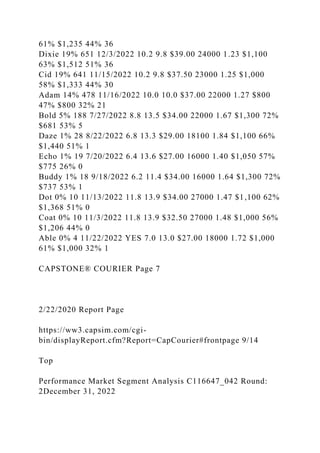 61% $1,235 44% 36
Dixie 19% 651 12/3/2022 10.2 9.8 $39.00 24000 1.23 $1,100
63% $1,512 51% 36
Cid 19% 641 11/15/2022 10.2 9.8 $37.50 23000 1.25 $1,000
58% $1,333 44% 30
Adam 14% 478 11/16/2022 10.0 10.0 $37.00 22000 1.27 $800
47% $800 32% 21
Bold 5% 188 7/27/2022 8.8 13.5 $34.00 22000 1.67 $1,300 72%
$681 53% 5
Daze 1% 28 8/22/2022 6.8 13.3 $29.00 18100 1.84 $1,100 66%
$1,440 51% 1
Echo 1% 19 7/20/2022 6.4 13.6 $27.00 16000 1.40 $1,050 57%
$775 26% 0
Buddy 1% 18 9/18/2022 6.2 11.4 $34.00 16000 1.64 $1,300 72%
$737 53% 1
Dot 0% 10 11/13/2022 11.8 13.9 $34.00 27000 1.47 $1,100 62%
$1,368 51% 0
Coat 0% 10 11/3/2022 11.8 13.9 $32.50 27000 1.48 $1,000 56%
$1,206 44% 0
Able 0% 4 11/22/2022 YES 7.0 13.0 $27.00 18000 1.72 $1,000
61% $1,000 32% 1
CAPSTONE® COURIER Page 7
2/22/2020 Report Page
https://ww3.capsim.com/cgi-
bin/displayReport.cfm?Report=CapCourier#frontpage 9/14
Top
Performance Market Segment Analysis C116647_042 Round:
2December 31, 2022
 