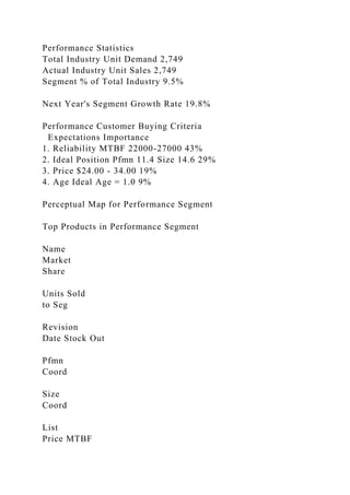 Performance Statistics
Total Industry Unit Demand 2,749
Actual Industry Unit Sales 2,749
Segment % of Total Industry 9.5%
Next Year's Segment Growth Rate 19.8%
Performance Customer Buying Criteria
Expectations Importance
1. Reliability MTBF 22000-27000 43%
2. Ideal Position Pfmn 11.4 Size 14.6 29%
3. Price $24.00 - 34.00 19%
4. Age Ideal Age = 1.0 9%
Perceptual Map for Performance Segment
Top Products in Performance Segment
Name
Market
Share
Units Sold
to Seg
Revision
Date Stock Out
Pfmn
Coord
Size
Coord
List
Price MTBF
 