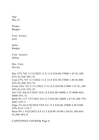 Age
Dec.31
Promo
Budget
Cust. Aware-
ness
Sales
Budget
Cust. Access-
ibility
Dec. Cust.
Survey
Dot 27% 742 11/13/2022 11.8 13.9 $34.00 27000 1.47 $1,100
62% $1,368 38% 35
Coat 27% 737 11/3/2022 11.8 13.9 $32.50 27000 1.48 $1,000
56% $1,206 33% 34
Foam 26% 723 11/11/2022 11.8 14.2 $34.00 27000 1.47 $1,100
59% $1,235 35% 35
Aft 13% 364 8/5/2022 10.0 15.0 $32.00 24000 1.72 $800 46%
$800 25% 12
Bold 4% 117 7/27/2022 8.8 13.5 $34.00 22000 1.67 $1,300 72%
$681 23% 3
Edge 2% 64 6/30/2018 YES 9.4 15.5 $34.00 25000 4.50 $300
25% $155 17% 7
Daze 0% 1 8/22/2022 6.8 13.3 $29.00 18100 1.84 $1,100 66%
$1,440 38% 0
CAPSTONE® COURIER Page 8
 