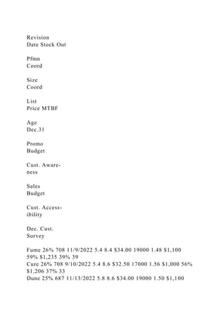Revision
Date Stock Out
Pfmn
Coord
Size
Coord
List
Price MTBF
Age
Dec.31
Promo
Budget
Cust. Aware-
ness
Sales
Budget
Cust. Access-
ibility
Dec. Cust.
Survey
Fume 26% 708 11/9/2022 5.4 8.4 $34.00 19000 1.48 $1,100
59% $1,235 39% 39
Cure 26% 708 9/10/2022 5.4 8.6 $32.50 17000 1.56 $1,000 56%
$1,206 37% 33
Dune 25% 687 11/13/2022 5.8 8.6 $34.00 19000 1.50 $1,100
 