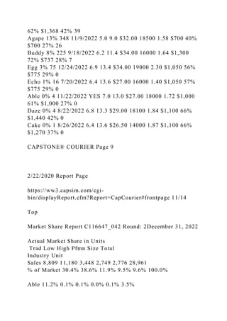 62% $1,368 42% 39
Agape 13% 348 11/9/2022 5.0 9.0 $32.00 18500 1.58 $700 40%
$700 27% 26
Buddy 8% 225 9/18/2022 6.2 11.4 $34.00 16000 1.64 $1,300
72% $737 28% 7
Egg 3% 75 12/24/2022 6.9 13.4 $34.00 19000 2.30 $1,050 56%
$775 29% 0
Echo 1% 16 7/20/2022 6.4 13.6 $27.00 16000 1.40 $1,050 57%
$775 29% 0
Able 0% 4 11/22/2022 YES 7.0 13.0 $27.00 18000 1.72 $1,000
61% $1,000 27% 0
Daze 0% 4 8/22/2022 6.8 13.3 $29.00 18100 1.84 $1,100 66%
$1,440 42% 0
Cake 0% 1 8/26/2022 6.4 13.6 $26.50 14000 1.87 $1,100 66%
$1,270 37% 0
CAPSTONE® COURIER Page 9
2/22/2020 Report Page
https://ww3.capsim.com/cgi-
bin/displayReport.cfm?Report=CapCourier#frontpage 11/14
Top
Market Share Report C116647_042 Round: 2December 31, 2022
Actual Market Share in Units
Trad Low High Pfmn Size Total
Industry Unit
Sales 8,809 11,180 3,448 2,749 2,776 28,961
% of Market 30.4% 38.6% 11.9% 9.5% 9.6% 100.0%
Able 11.2% 0.1% 0.1% 0.0% 0.1% 3.5%
 