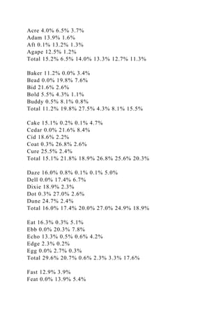 Acre 4.0% 6.5% 3.7%
Adam 13.9% 1.6%
Aft 0.1% 13.2% 1.3%
Agape 12.5% 1.2%
Total 15.2% 6.5% 14.0% 13.3% 12.7% 11.3%
Baker 11.2% 0.0% 3.4%
Bead 0.0% 19.8% 7.6%
Bid 21.6% 2.6%
Bold 5.5% 4.3% 1.1%
Buddy 0.5% 8.1% 0.8%
Total 11.2% 19.8% 27.5% 4.3% 8.1% 15.5%
Cake 15.1% 0.2% 0.1% 4.7%
Cedar 0.0% 21.6% 8.4%
Cid 18.6% 2.2%
Coat 0.3% 26.8% 2.6%
Cure 25.5% 2.4%
Total 15.1% 21.8% 18.9% 26.8% 25.6% 20.3%
Daze 16.0% 0.8% 0.1% 0.1% 5.0%
Dell 0.0% 17.4% 6.7%
Dixie 18.9% 2.3%
Dot 0.3% 27.0% 2.6%
Dune 24.7% 2.4%
Total 16.0% 17.4% 20.0% 27.0% 24.9% 18.9%
Eat 16.3% 0.3% 5.1%
Ebb 0.0% 20.3% 7.8%
Echo 13.3% 0.5% 0.6% 4.2%
Edge 2.3% 0.2%
Egg 0.0% 2.7% 0.3%
Total 29.6% 20.7% 0.6% 2.3% 3.3% 17.6%
Fast 12.9% 3.9%
Feat 0.0% 13.9% 5.4%
 