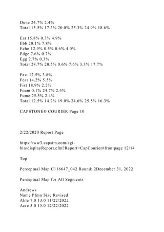 Dune 24.7% 2.4%
Total 15.5% 17.3% 20.0% 25.3% 24.9% 18.6%
Eat 15.8% 0.3% 4.9%
Ebb 20.1% 7.8%
Echo 12.9% 0.5% 0.6% 4.0%
Edge 7.6% 0.7%
Egg 2.7% 0.3%
Total 28.7% 20.5% 0.6% 7.6% 3.3% 17.7%
Fast 12.5% 3.8%
Feat 14.2% 5.5%
Fist 18.9% 2.2%
Foam 0.1% 24.7% 2.4%
Fume 25.5% 2.4%
Total 12.5% 14.2% 19.0% 24.6% 25.5% 16.3%
CAPSTONE® COURIER Page 10
2/22/2020 Report Page
https://ww3.capsim.com/cgi-
bin/displayReport.cfm?Report=CapCourier#frontpage 12/14
Top
Perceptual Map C116647_042 Round: 2December 31, 2022
Perceptual Map for All Segments
Andrews
Name Pfmn Size Revised
Able 7.0 13.0 11/22/2022
Acre 3.0 15.0 12/22/2022
 