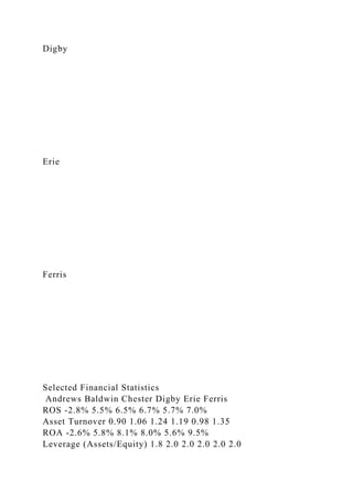 Digby
Erie
Ferris
Selected Financial Statistics
Andrews Baldwin Chester Digby Erie Ferris
ROS -2.8% 5.5% 6.5% 6.7% 5.7% 7.0%
Asset Turnover 0.90 1.06 1.24 1.19 0.98 1.35
ROA -2.6% 5.8% 8.1% 8.0% 5.6% 9.5%
Leverage (Assets/Equity) 1.8 2.0 2.0 2.0 2.0 2.0
 