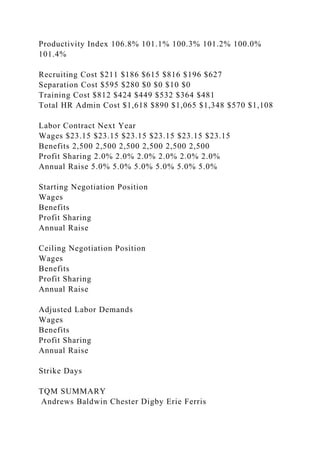 Productivity Index 106.8% 101.1% 100.3% 101.2% 100.0%
101.4%
Recruiting Cost $211 $186 $615 $816 $196 $627
Separation Cost $595 $280 $0 $0 $10 $0
Training Cost $812 $424 $449 $532 $364 $481
Total HR Admin Cost $1,618 $890 $1,065 $1,348 $570 $1,108
Labor Contract Next Year
Wages $23.15 $23.15 $23.15 $23.15 $23.15 $23.15
Benefits 2,500 2,500 2,500 2,500 2,500 2,500
Profit Sharing 2.0% 2.0% 2.0% 2.0% 2.0% 2.0%
Annual Raise 5.0% 5.0% 5.0% 5.0% 5.0% 5.0%
Starting Negotiation Position
Wages
Benefits
Profit Sharing
Annual Raise
Ceiling Negotiation Position
Wages
Benefits
Profit Sharing
Annual Raise
Adjusted Labor Demands
Wages
Benefits
Profit Sharing
Annual Raise
Strike Days
TQM SUMMARY
Andrews Baldwin Chester Digby Erie Ferris
 