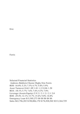 Erie
Ferris
Selected Financial Statistics
Andrews Baldwin Chester Digby Erie Ferris
ROS -16.0% 5.2% 7.5% 6.7% 5.0% 5.9%
Asset Turnover 0.64 1.09 1.01 1.13 0.86 1.20
ROA -10.1% 5.7% 7.6% 7.6% 4.3% 7.0%
Leverage (Assets/Equity) 2.9 2.1 2.1 2.1 2.1 2.0
ROE -29.4% 12.1% 15.7% 15.6% 9.0% 14.0%
Emergency Loan $15,505,273 $0 $0 $0 $0 $0
Sales $63,796,285 $190,006,170 $176,928,942 $213,364,729
 