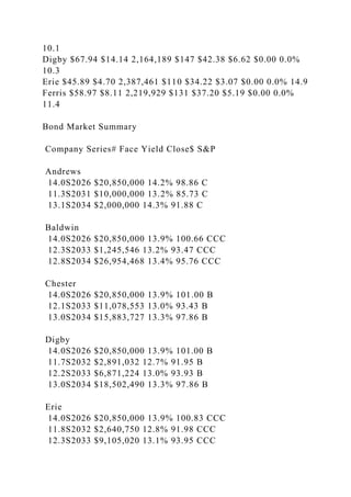 10.1
Digby $67.94 $14.14 2,164,189 $147 $42.38 $6.62 $0.00 0.0%
10.3
Erie $45.89 $4.70 2,387,461 $110 $34.22 $3.07 $0.00 0.0% 14.9
Ferris $58.97 $8.11 2,219,929 $131 $37.20 $5.19 $0.00 0.0%
11.4
Bond Market Summary
Company Series# Face Yield Close$ S&P
Andrews
14.0S2026 $20,850,000 14.2% 98.86 C
11.3S2031 $10,000,000 13.2% 85.73 C
13.1S2034 $2,000,000 14.3% 91.88 C
Baldwin
14.0S2026 $20,850,000 13.9% 100.66 CCC
12.3S2033 $1,245,546 13.2% 93.47 CCC
12.8S2034 $26,954,468 13.4% 95.76 CCC
Chester
14.0S2026 $20,850,000 13.9% 101.00 B
12.1S2033 $11,078,553 13.0% 93.43 B
13.0S2034 $15,883,727 13.3% 97.86 B
Digby
14.0S2026 $20,850,000 13.9% 101.00 B
11.7S2032 $2,891,032 12.7% 91.95 B
12.2S2033 $6,871,224 13.0% 93.93 B
13.0S2034 $18,502,490 13.3% 97.86 B
Erie
14.0S2026 $20,850,000 13.9% 100.83 CCC
11.8S2032 $2,640,750 12.8% 91.98 CCC
12.3S2033 $9,105,020 13.1% 93.95 CCC
 