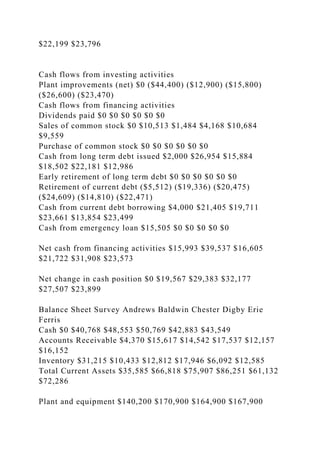 $22,199 $23,796
Cash flows from investing activities
Plant improvements (net) $0 ($44,400) ($12,900) ($15,800)
($26,600) ($23,470)
Cash flows from financing activities
Dividends paid $0 $0 $0 $0 $0 $0
Sales of common stock $0 $10,513 $1,484 $4,168 $10,684
$9,559
Purchase of common stock $0 $0 $0 $0 $0 $0
Cash from long term debt issued $2,000 $26,954 $15,884
$18,502 $22,181 $12,986
Early retirement of long term debt $0 $0 $0 $0 $0 $0
Retirement of current debt ($5,512) ($19,336) ($20,475)
($24,609) ($14,810) ($22,471)
Cash from current debt borrowing $4,000 $21,405 $19,711
$23,661 $13,854 $23,499
Cash from emergency loan $15,505 $0 $0 $0 $0 $0
Net cash from financing activities $15,993 $39,537 $16,605
$21,722 $31,908 $23,573
Net change in cash position $0 $19,567 $29,383 $32,177
$27,507 $23,899
Balance Sheet Survey Andrews Baldwin Chester Digby Erie
Ferris
Cash $0 $40,768 $48,553 $50,769 $42,883 $43,549
Accounts Receivable $4,370 $15,617 $14,542 $17,537 $12,157
$16,152
Inventory $31,215 $10,433 $12,812 $17,946 $6,092 $12,585
Total Current Assets $35,585 $66,818 $75,907 $86,251 $61,132
$72,286
Plant and equipment $140,200 $170,900 $164,900 $167,900
 
