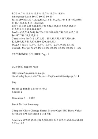 ROE -4.7% 11.8% 15.8% 15.7% 11.3% 18.6%
Emergency Loan $0 $0 $0 $0 $0 $0
Sales $89,035,307 $122,587,013 $154,293,704 $157,992,088
$121,430,647 $141,272,826
EBIT $1,515,688 $16,879,190 $22,135,853 $23,545,648
$17,738,015 $20,964,167
Profits ($2,534,269) $6,704,268 $10,008,748 $10,617,319
$6,897,788 $9,957,111
Cumulative Profit $1,972,431 $18,305,555 $17,559,284
$20,307,535 $15,470,880 $20,156,303
SG&A / Sales 17.1% 13.9% 10.9% 12.3% 9.6% 13.1%
Contrib. Margin % 29.4% 34.0% 30.2% 32.2% 30.8% 31.6%
CAPSTONE® COURIER Page 1
2/22/2020 Report Page
https://ww3.capsim.com/cgi-
bin/displayReport.cfm?Report=CapCourier#frontpage 3/14
Top
Stocks & Bonds C116647_042
Round: 2
December 31 , 2022
Stock Market Summary
Company Close Change Shares MarketCap ($M) Book Value
PerShare EPS Dividend Yield P/E
Andrews $19.86 ($11.30) 2,388,206 $47 $22.63 ($1.06) $1.00
5.0% -18.7
 