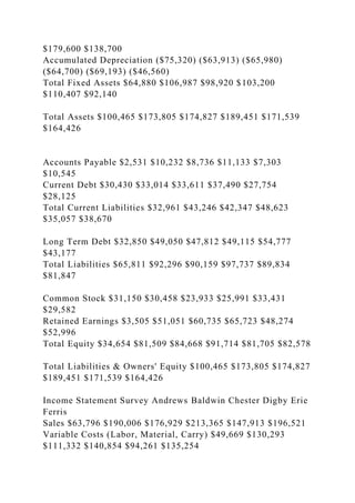 $179,600 $138,700
Accumulated Depreciation ($75,320) ($63,913) ($65,980)
($64,700) ($69,193) ($46,560)
Total Fixed Assets $64,880 $106,987 $98,920 $103,200
$110,407 $92,140
Total Assets $100,465 $173,805 $174,827 $189,451 $171,539
$164,426
Accounts Payable $2,531 $10,232 $8,736 $11,133 $7,303
$10,545
Current Debt $30,430 $33,014 $33,611 $37,490 $27,754
$28,125
Total Current Liabilities $32,961 $43,246 $42,347 $48,623
$35,057 $38,670
Long Term Debt $32,850 $49,050 $47,812 $49,115 $54,777
$43,177
Total Liabilities $65,811 $92,296 $90,159 $97,737 $89,834
$81,847
Common Stock $31,150 $30,458 $23,933 $25,991 $33,431
$29,582
Retained Earnings $3,505 $51,051 $60,735 $65,723 $48,274
$52,996
Total Equity $34,654 $81,509 $84,668 $91,714 $81,705 $82,578
Total Liabilities & Owners' Equity $100,465 $173,805 $174,827
$189,451 $171,539 $164,426
Income Statement Survey Andrews Baldwin Chester Digby Erie
Ferris
Sales $63,796 $190,006 $176,929 $213,365 $147,913 $196,521
Variable Costs (Labor, Material, Carry) $49,669 $130,293
$111,332 $140,854 $94,261 $135,254
 