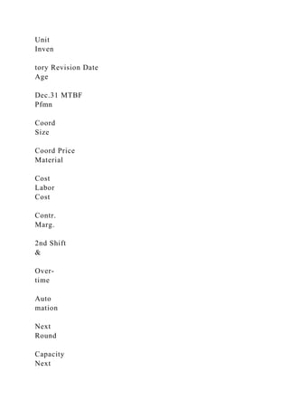 Unit
Inven
tory Revision Date
Age
Dec.31 MTBF
Pfmn
Coord
Size
Coord Price
Material
Cost
Labor
Cost
Contr.
Marg.
2nd Shift
&
Over-
time
Auto
mation
Next
Round
Capacity
Next
 