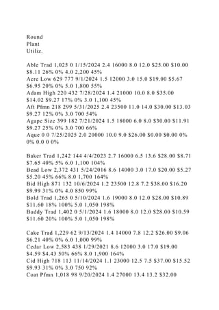 Round
Plant
Utiliz.
Able Trad 1,025 0 1/15/2024 2.4 16000 8.0 12.0 $25.00 $10.00
$8.11 26% 0% 4.0 2,200 45%
Acre Low 629 777 9/1/2024 1.5 12000 3.0 15.0 $19.00 $5.67
$6.95 20% 0% 5.0 1,800 55%
Adam High 220 432 7/28/2024 1.4 21000 10.0 8.0 $35.00
$14.02 $9.27 17% 0% 3.0 1,100 45%
Aft Pfmn 218 299 5/31/2025 2.4 23500 11.0 14.0 $30.00 $13.03
$9.27 12% 0% 3.0 700 54%
Agape Size 399 182 7/21/2024 1.5 18000 6.0 8.0 $30.00 $11.91
$9.27 25% 0% 3.0 700 66%
Aque 0 0 7/25/2025 2.0 20000 10.0 9.0 $26.00 $0.00 $0.00 0%
0% 0.0 0 0%
Baker Trad 1,242 144 4/4/2023 2.7 16000 6.5 13.6 $28.00 $8.71
$7.65 40% 5% 6.0 1,100 104%
Bead Low 2,372 431 5/24/2016 8.6 14000 3.0 17.0 $20.00 $5.27
$5.20 45% 66% 8.0 1,700 164%
Bid High 871 132 10/6/2024 1.2 23500 12.8 7.2 $38.00 $16.20
$9.99 31% 0% 4.0 850 99%
Bold Trad 1,265 0 5/10/2024 1.6 19000 8.0 12.0 $28.00 $10.89
$11.60 18% 100% 5.0 1,050 198%
Buddy Trad 1,402 0 5/1/2024 1.6 18000 8.0 12.0 $28.00 $10.59
$11.60 20% 100% 5.0 1,050 198%
Cake Trad 1,229 62 9/13/2024 1.4 14000 7.8 12.2 $26.00 $9.06
$6.21 40% 0% 6.0 1,000 99%
Cedar Low 2,583 438 1/29/2021 8.6 12000 3.0 17.0 $19.00
$4.59 $4.43 50% 66% 8.0 1,900 164%
Cid High 718 113 11/14/2024 1.1 23000 12.5 7.5 $37.00 $15.52
$9.93 31% 0% 3.0 750 92%
Coat Pfmn 1,018 98 9/20/2024 1.4 27000 13.4 13.2 $32.00
 