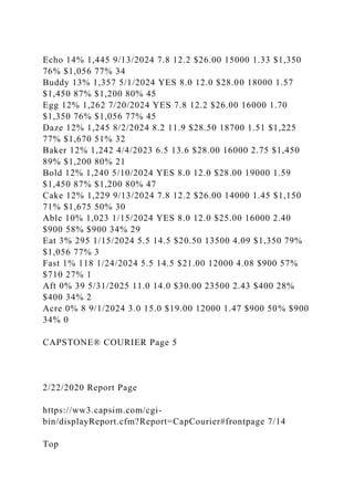 Echo 14% 1,445 9/13/2024 7.8 12.2 $26.00 15000 1.33 $1,350
76% $1,056 77% 34
Buddy 13% 1,357 5/1/2024 YES 8.0 12.0 $28.00 18000 1.57
$1,450 87% $1,200 80% 45
Egg 12% 1,262 7/20/2024 YES 7.8 12.2 $26.00 16000 1.70
$1,350 76% $1,056 77% 45
Daze 12% 1,245 8/2/2024 8.2 11.9 $28.50 18700 1.51 $1,225
77% $1,670 51% 32
Baker 12% 1,242 4/4/2023 6.5 13.6 $28.00 16000 2.75 $1,450
89% $1,200 80% 21
Bold 12% 1,240 5/10/2024 YES 8.0 12.0 $28.00 19000 1.59
$1,450 87% $1,200 80% 47
Cake 12% 1,229 9/13/2024 7.8 12.2 $26.00 14000 1.45 $1,150
71% $1,675 50% 30
Able 10% 1,023 1/15/2024 YES 8.0 12.0 $25.00 16000 2.40
$900 58% $900 34% 29
Eat 3% 295 1/15/2024 5.5 14.5 $20.50 13500 4.09 $1,350 79%
$1,056 77% 3
Fast 1% 118 1/24/2024 5.5 14.5 $21.00 12000 4.08 $900 57%
$710 27% 1
Aft 0% 39 5/31/2025 11.0 14.0 $30.00 23500 2.43 $400 28%
$400 34% 2
Acre 0% 8 9/1/2024 3.0 15.0 $19.00 12000 1.47 $900 50% $900
34% 0
CAPSTONE® COURIER Page 5
2/22/2020 Report Page
https://ww3.capsim.com/cgi-
bin/displayReport.cfm?Report=CapCourier#frontpage 7/14
Top
 
