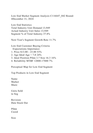 Low End Market Segment Analysis C116647_042 Round:
4December 31, 2024
Low End Statistics
Total Industry Unit Demand 13,949
Actual Industry Unit Sales 13,949
Segment % of Total Industry 37.8%
Next Year's Segment Growth Rate 11.7%
Low End Customer Buying Criteria
Expectations Importance
1. Price $13.00 - 23.00 53%
2. Age Ideal Age = 7.0 24%
3. Ideal Position Pfmn 3.7 Size 16.3 16%
4. Reliability MTBF 12000-17000 7%
Perceptual Map for Low End Segment
Top Products in Low End Segment
Name
Market
Share
Units Sold
to Seg
Revision
Date Stock Out
Pfmn
Coord
Size
 
