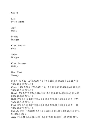 Coord
List
Price MTBF
Age
Dec.31
Promo
Budget
Cust. Aware-
ness
Sales
Budget
Cust. Access-
ibility
Dec. Cust.
Survey
Ebb 21% 2,941 6/18/2026 3.0 17.0 $18.50 12000 8.60 $1,350
78% $1,056 56% 23
Cedar 19% 2,583 1/29/2021 3.0 17.0 $19.00 12000 8.60 $1,150
70% $1,758 50% 20
Bead 17% 2,372 5/24/2016 3.0 17.0 $20.00 14000 8.60 $1,450
89% $1,200 36% 18
Dell 15% 2,119 1/12/2026 3.0 17.0 $21.00 14000 8.60 $1,225
76% $1,753 50% 16
Feat 14% 1,940 7/27/2025 3.0 17.0 $21.00 13000 8.60 $1,100
70% $1,278 53% 15
Eat 6% 832 1/15/2024 5.5 14.5 $20.50 13500 4.09 $1,350 79%
$1,056 56% 9
Acre 4% 621 9/1/2024 3.0 15.0 $19.00 12000 1.47 $900 50%
 
