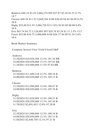 Baldwin $48.18 $3.29 2,046,274 $99 $27.87 $3.28 $3.23 6.7%
14.7
Chester $48.54 $11.53 2,069,366 $100 $30.69 $4.84 $0.09 0.2%
10.0
Digby $53.08 $11.93 2,086,720 $111 $32.36 $5.09 $0.00 0.0%
10.4
Erie $43.74 $4.72 2,128,085 $93 $28.78 $3.24 $1.11 2.5% 13.5
Ferris $52.06 $10.72 2,000,000 $104 $26.77 $4.98 $1.34 2.6%
10.4
Bond Market Summary
Company Series# Face Yield Close$ S&P
Andrews
12.5S2024 $10,924,506 12.3% 101.36 BB
14.0S2026 $20,850,000 13.1% 107.03 BB
11.3S2031 $10,000,000 11.5% 97.84 BB
Baldwin
12.5S2024 $11,609,210 12.5% 100.34 B
14.0S2026 $20,850,000 13.3% 105.13 B
Chester
12.5S2024 $13,900,000 12.4% 100.67 B
14.0S2026 $20,850,000 13.2% 105.76 B
Digby
12.5S2024 $13,828,904 12.4% 100.51 B
14.0S2026 $20,850,000 13.3% 105.44 B
11.7S2032 $2,891,032 12.0% 97.20 B
Erie
12.5S2024 $13,900,000 12.5% 100.34 B
14.0S2026 $20,850,000 13.3% 105.13 B
11.8S2032 $2,640,750 12.1% 97.21 B
 