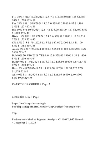 Fist 22% 1,022 10/22/2024 12.5 7.5 $38.00 25000 1.15 $1,300
74% $1,278 67% 51
Fox 21% 968 10/19/2024 13.0 7.0 $38.00 25000 0.87 $1,300
58% $1,278 67% 41
Bid 19% 871 10/6/2024 12.8 7.2 $38.00 23500 1.17 $1,400 85%
$1,200 49% 41
Dixie 18% 819 10/23/2024 12.4 7.6 $38.50 25000 1.17 $1,250
77% $1,753 52% 43
Cid 15% 718 11/14/2024 12.5 7.5 $37.00 23000 1.13 $1,100
65% $1,758 50% 38
Adam 5% 220 7/28/2024 10.0 8.0 $35.00 21000 1.38 $500 36%
$500 22% 7
Bold 0% 20 5/10/2024 YES 8.0 12.0 $28.00 19000 1.59 $1,450
87% $1,200 49% 0
Buddy 0% 11 5/1/2024 YES 8.0 12.0 $28.00 18000 1.57 $1,450
87% $1,200 49% 0
Daze 0% 4 8/2/2024 8.2 11.9 $28.50 18700 1.51 $1,225 77%
$1,670 52% 0
Able 0% 1 1/15/2024 YES 8.0 12.0 $25.00 16000 2.40 $900
58% $900 22% 0
CAPSTONE® COURIER Page 7
2/22/2020 Report Page
https://ww3.capsim.com/cgi-
bin/displayReport.cfm?Report=CapCourier#frontpage 9/14
Top
Performance Market Segment Analysis C116647_042 Round:
4December 31, 2024
 