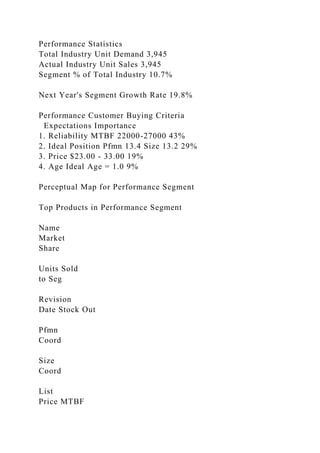 Performance Statistics
Total Industry Unit Demand 3,945
Actual Industry Unit Sales 3,945
Segment % of Total Industry 10.7%
Next Year's Segment Growth Rate 19.8%
Performance Customer Buying Criteria
Expectations Importance
1. Reliability MTBF 22000-27000 43%
2. Ideal Position Pfmn 13.4 Size 13.2 29%
3. Price $23.00 - 33.00 19%
4. Age Ideal Age = 1.0 9%
Perceptual Map for Performance Segment
Top Products in Performance Segment
Name
Market
Share
Units Sold
to Seg
Revision
Date Stock Out
Pfmn
Coord
Size
Coord
List
Price MTBF
 