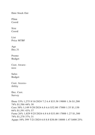 Date Stock Out
Pfmn
Coord
Size
Coord
List
Price MTBF
Age
Dec.31
Promo
Budget
Cust. Aware-
ness
Sales
Budget
Cust. Access-
ibility
Dec. Cust.
Survey
Dune 33% 1,275 8/16/2024 7.2 6.4 $33.50 19000 1.36 $1,200
74% $1,586 44% 38
Cure 30% 1,149 9/20/2024 6.8 6.6 $32.00 17000 1.35 $1,150
66% $1,591 43% 37
Fume 26% 1,029 9/25/2024 6.8 6.0 $33.00 17000 1.27 $1,300
74% $1,278 37% 31
Agape 10% 399 7/21/2024 6.0 8.0 $30.00 18000 1.47 $400 25%
 