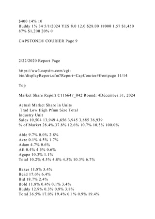 $400 14% 10
Buddy 1% 34 5/1/2024 YES 8.0 12.0 $28.00 18000 1.57 $1,450
87% $1,200 20% 0
CAPSTONE® COURIER Page 9
2/22/2020 Report Page
https://ww3.capsim.com/cgi-
bin/displayReport.cfm?Report=CapCourier#frontpage 11/14
Top
Market Share Report C116647_042 Round: 4December 31, 2024
Actual Market Share in Units
Trad Low High Pfmn Size Total
Industry Unit
Sales 10,504 13,949 4,656 3,945 3,885 36,939
% of Market 28.4% 37.8% 12.6% 10.7% 10.5% 100.0%
Able 9.7% 0.0% 2.8%
Acre 0.1% 4.5% 1.7%
Adam 4.7% 0.6%
Aft 0.4% 4.5% 0.6%
Agape 10.3% 1.1%
Total 10.2% 4.5% 4.8% 4.5% 10.3% 6.7%
Baker 11.8% 3.4%
Bead 17.0% 6.4%
Bid 18.7% 2.4%
Bold 11.8% 0.4% 0.1% 3.4%
Buddy 12.9% 0.3% 0.9% 3.8%
Total 36.5% 17.0% 19.4% 0.1% 0.9% 19.4%
 